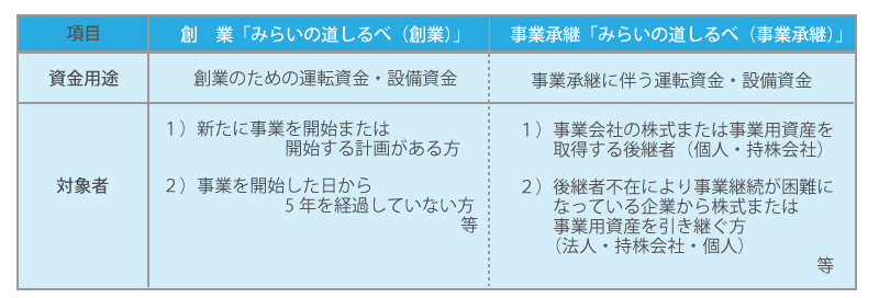 宮城に続き秋田でも!!創業・事業承継の方にお勧めの協調融資!!