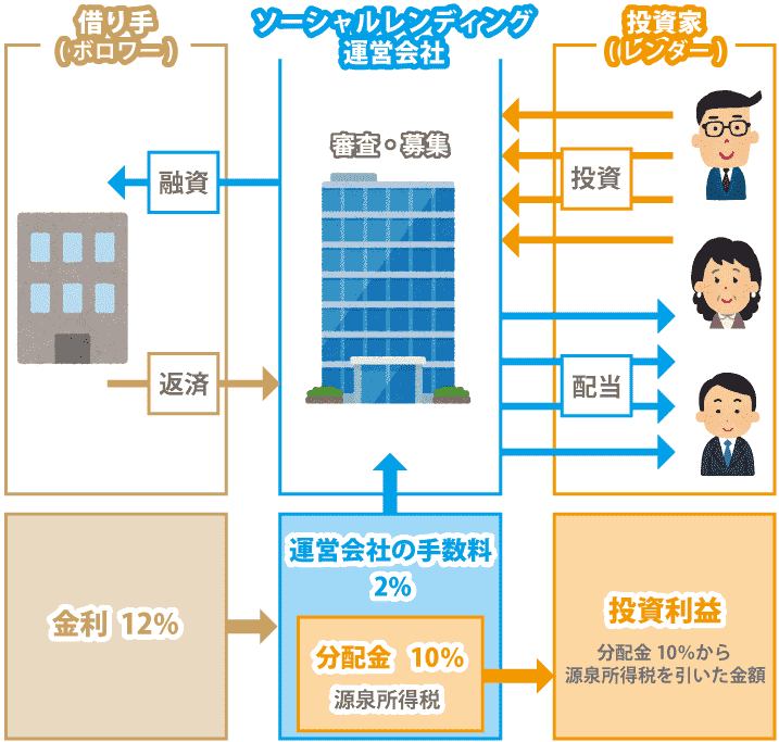 ソーシャルレンディングって?資金調達に使えるの?