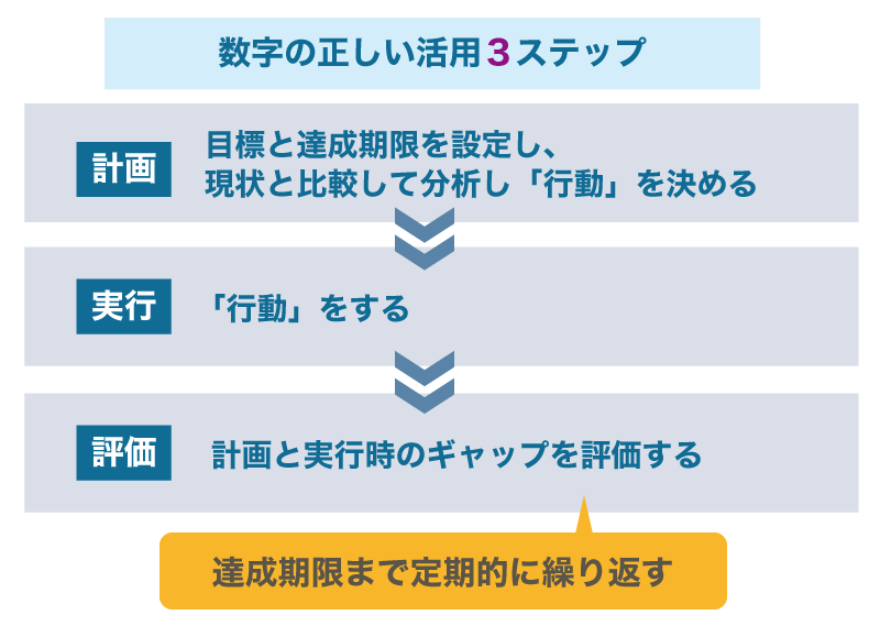 会社経営を成功させる秘訣!「数字」の正しい活用3ステップ