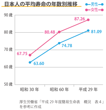 【日本人の平均寿命の年数別推移】昭和30年→男性は63.60歳／女性は67.75歳　昭和60年→男性は74.78歳／女性は80.48歳　平成29年→男性は81.09歳／女性は87.26歳