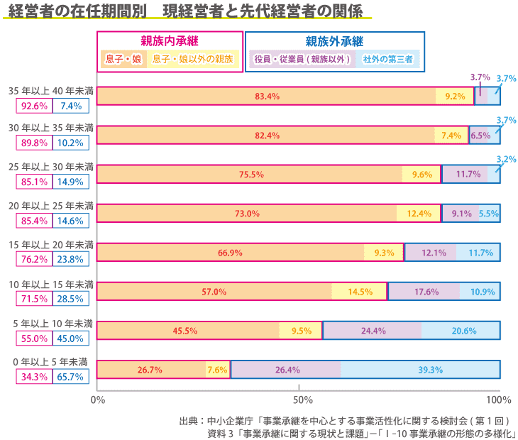 事業承継とは?必要な資金やどれくらいの期間でできるのかをお教えします!
