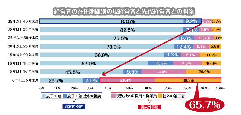 農業分野の経営者が今からできる後継者対策について