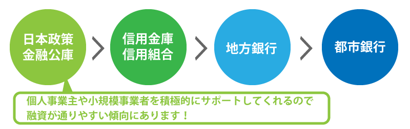 日本政策金融公庫のメリット・デメリットとは?創業時でも融資が受けやすいってホント?