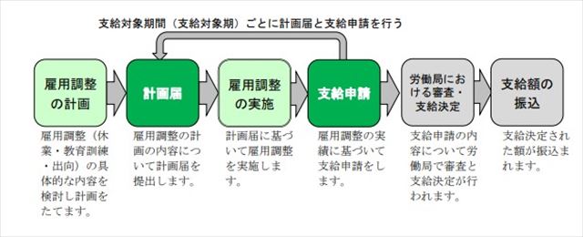 新型コロナの影響で業績5%低下した企業が対象!雇用調整助成金の特例措置で従業員の雇用を維持しよう!