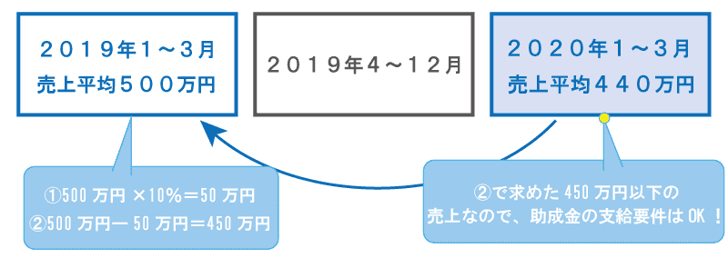 新型コロナの影響で業績5%低下した企業が対象!雇用調整助成金の特例措置で従業員の雇用を維持しよう!