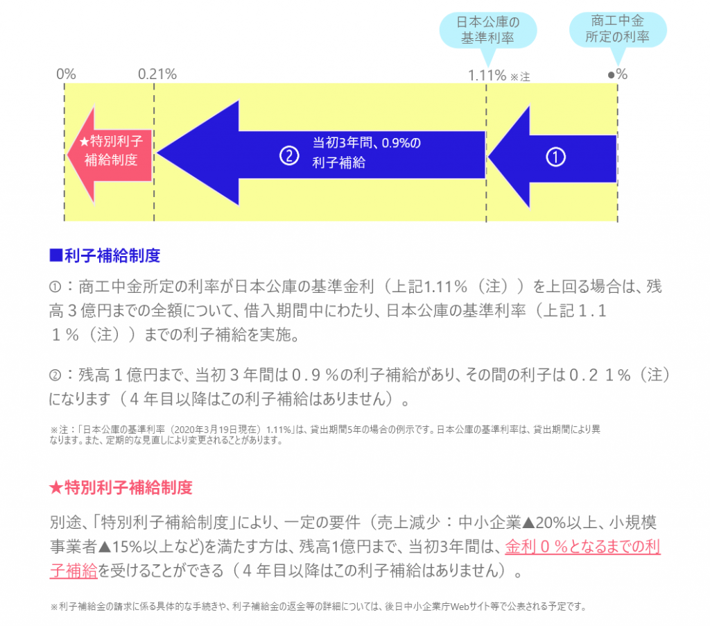 【新型コロナ関連中小企業向け融資】商工中金の危機対応業務を解説!実質無利子の支援も