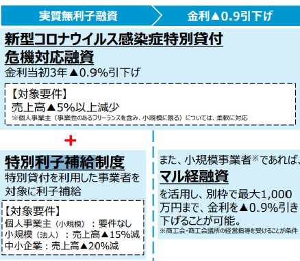 【新型コロナ関連】個人事業主・フリーランス向け無利子融資などの支援まとめ