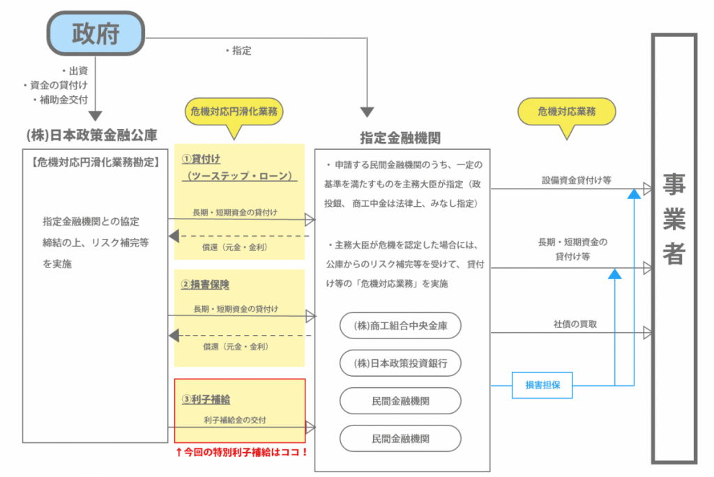 【新型コロナ関連中小企業向け融資】商工中金の危機対応業務を解説!実質無利子の支援も