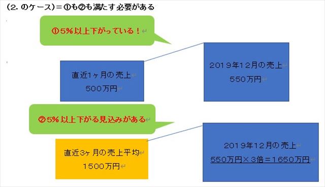 新型コロナ資金繰りで使えるセーフティネット保証5号!指定業種・割合・別枠・認定書の書式