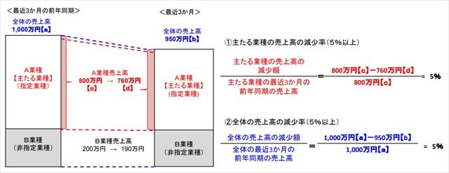新型コロナ資金繰りで使えるセーフティネット保証5号!指定業種・割合・別枠・認定書の書式