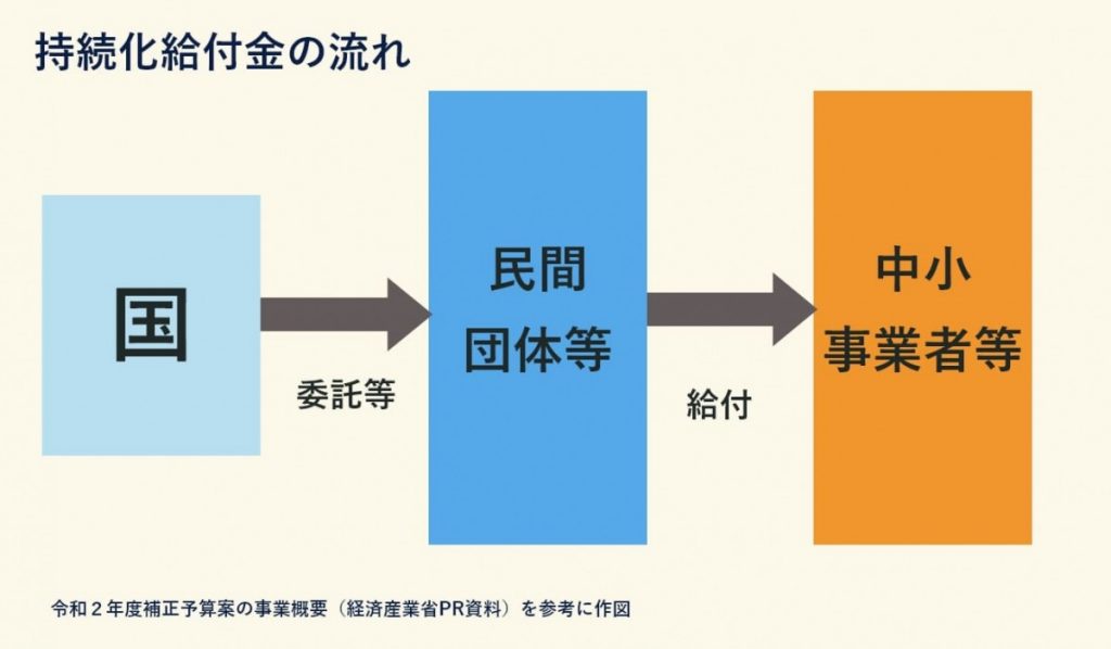 【新型コロナ資金繰り支援】持続化給付金とは? 法人は上限200万円、個人事業主は上限100万円まで支給予定(※令和2年度補正予算成立を前提)