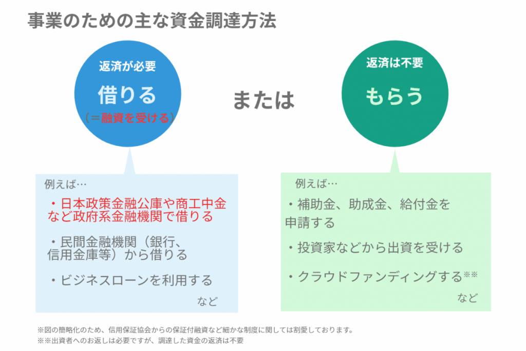新型コロナウイルスの影響を受けている中小企業への公的資金繰り支援策まとめ