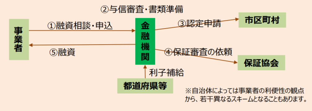 新型コロナウイルス対策 無利子・無担保融資最新まとめ【2020年6月】