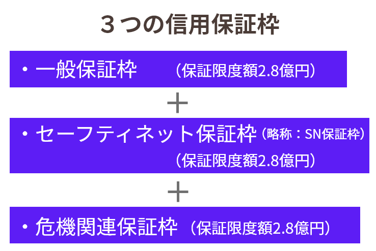 新型コロナ資金繰り支援策「危機関連保証」とは?セーフティネット保証と何が違う?