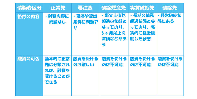 銀行の格付方法を伝授!銀行融資の攻略に知るべき銀行の格付とは?