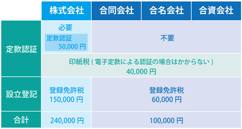 法人とは?個人事業主との違い:手続き・税金・経営の観点で解説