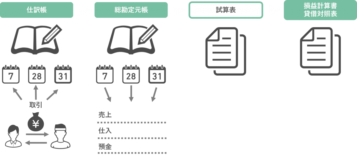 試算表とは 金融機関の担当者に説明するための基本と見方をわかりやすく解説 日本政策金融公庫での融資のご相談なら 創業融資ガイド